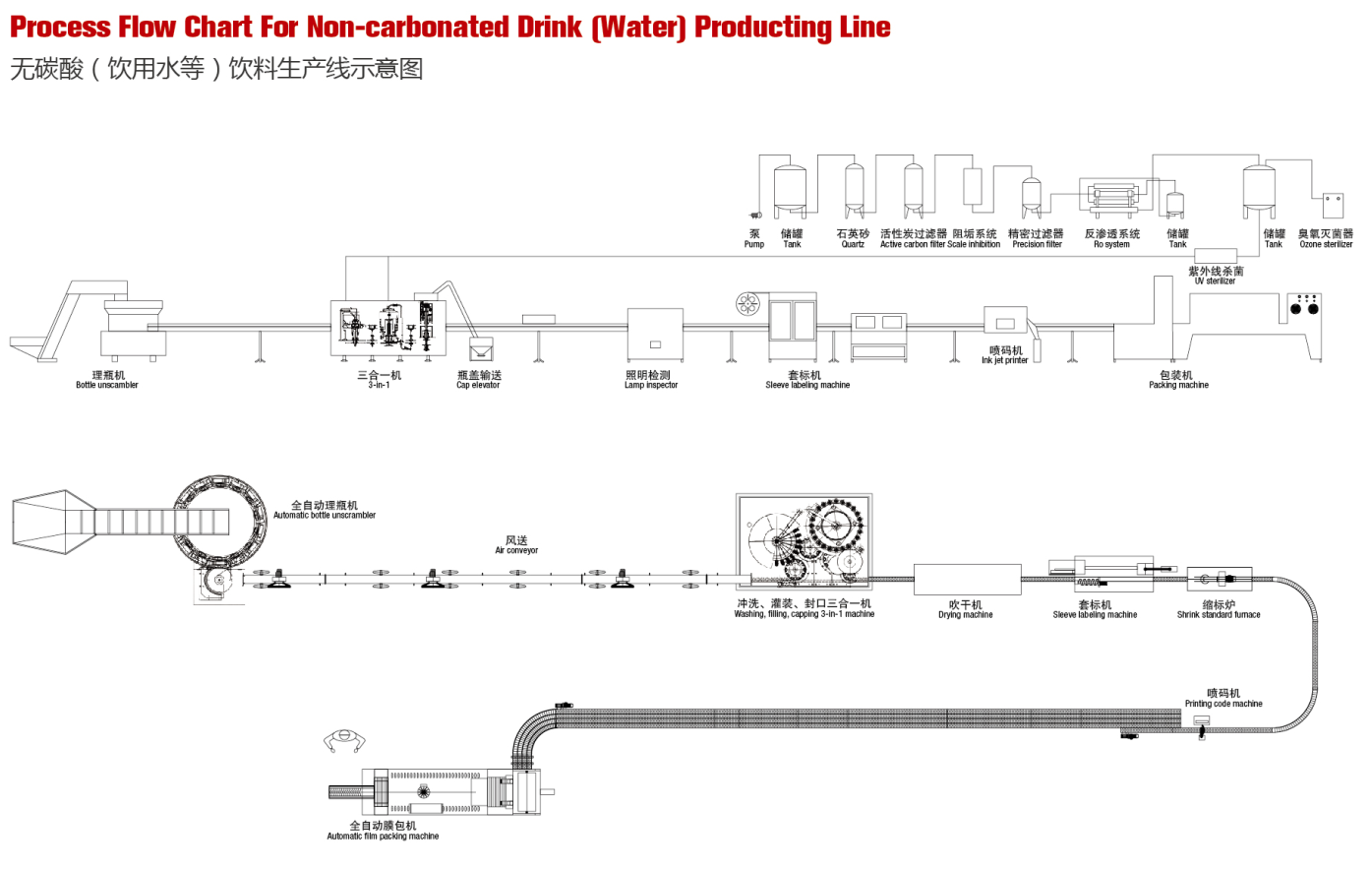 無(wú)碳酸飲料飲用水生產(chǎn)線(xiàn)示意圖